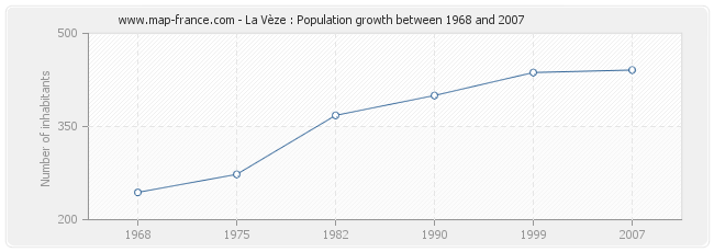 Population La Vèze